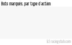 Buts marqués par type d'action, par Paris SG - 1970/1971 - Division 2 (Centre)