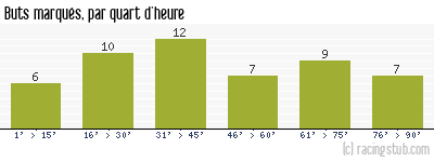Buts marqués par quart d'heure, par Paris SG - 1971/1972 - Division 1