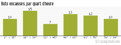 Buts encaissés par quart d'heure, par Paris SG - 1971/1972 - Matchs officiels