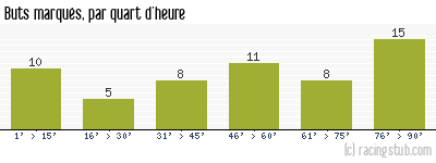 Buts marqués par quart d'heure, par Paris SG - 1974/1975 - Division 1
