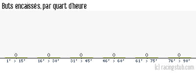 Buts encaissés par quart d'heure, par Paris SG II - 1974/1975 - Division 3 (Ouest)