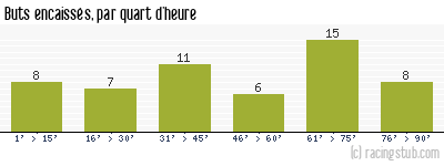 Buts encaissés par quart d'heure, par Paris SG - 1976/1977 - Division 1