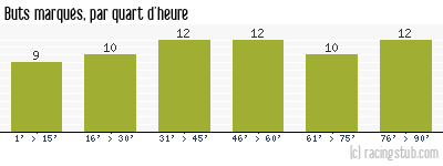 Buts marqués par quart d'heure, par Paris SG - 1976/1977 - Division 1