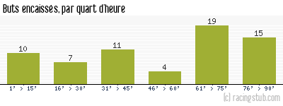 Buts encaissés par quart d'heure, par Paris SG - 1977/1978 - Matchs officiels