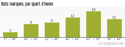 Buts marqués par quart d'heure, par Paris SG - 1979/1980 - Division 1