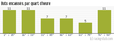 Buts encaissés par quart d'heure, par Paris SG - 1979/1980 - Matchs officiels