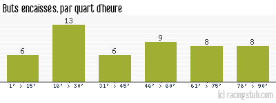 Buts encaissés par quart d'heure, par Paris SG - 1980/1981 - Division 1