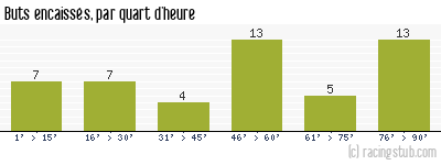 Buts encaissés par quart d'heure, par Paris SG - 1982/1983 - Division 1