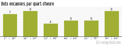 Buts encaissés par quart d'heure, par Paris SG - 1983/1984 - Division 1
