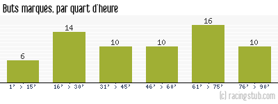 Buts marqués par quart d'heure, par Paris SG - 1985/1986 - Division 1