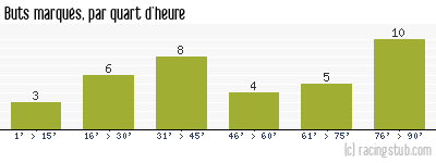 Buts marqués par quart d'heure, par Paris SG - 1987/1988 - Division 1