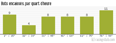 Buts encaissés par quart d'heure, par Paris SG - 1989/1990 - Division 1