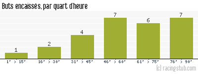 Buts encaissés par quart d'heure, par Paris SG - 1991/1992 - Tous les matchs