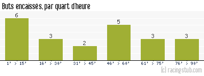 Buts encaissés par quart d'heure, par Paris SG - 1993/1994 - Matchs officiels