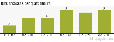 Buts encaissés par quart d'heure, par Paris SG - 1994/1995 - Division 1