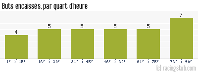 Buts encaissés par quart d'heure, par Paris SG - 1996/1997 - Division 1