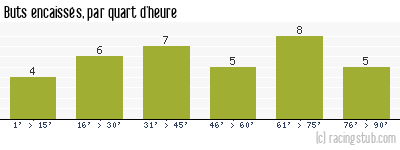 Buts encaissés par quart d'heure, par Paris SG - 1997/1998 - Division 1