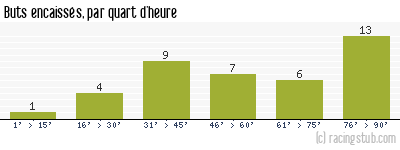Buts encaissés par quart d'heure, par Paris SG - 1999/2000 - Division 1