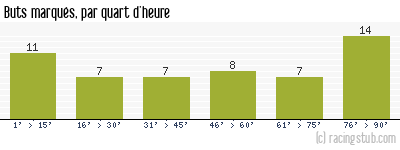 Buts marqués par quart d'heure, par Paris SG - 1999/2000 - Division 1
