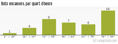 Buts encaissés par quart d'heure, par Paris SG - 1999/2000 - Matchs officiels