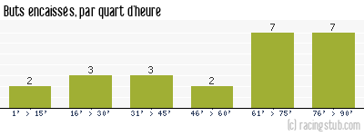 Buts encaissés par quart d'heure, par Paris SG - 2001/2002 - Division 1