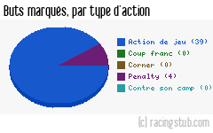 Buts marqués par type d'action, par Paris SG - 2001/2002 - Division 1