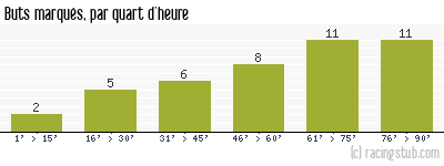 Buts marqués par quart d'heure, par Paris SG - 2001/2002 - Division 1
