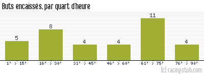Buts encaissés par quart d'heure, par Paris SG - 2002/2003 - Ligue 1
