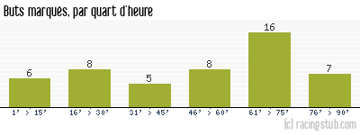 Buts marqués par quart d'heure, par Paris SG - 2003/2004 - Ligue 1