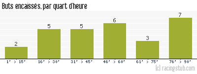 Buts encaissés par quart d'heure, par Paris SG - 2003/2004 - Matchs officiels