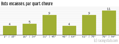 Buts encaissés par quart d'heure, par Paris SG - 2006/2007 - Ligue 1