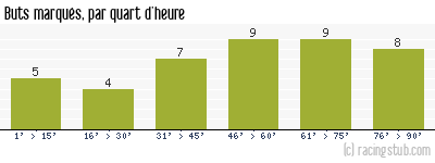 Buts marqués par quart d'heure, par Paris SG - 2006/2007 - Ligue 1