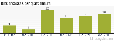 Buts encaissés par quart d'heure, par Paris SG - 2007/2008 - Ligue 1