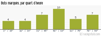 Buts marqués par quart d'heure, par Paris SG - 2007/2008 - Ligue 1