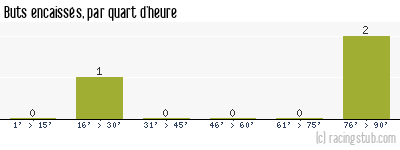 Buts encaissés par quart d'heure, par Paris SG - 2008/2009 - Coupe de la Ligue