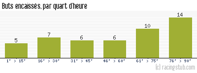 Buts encaissés par quart d'heure, par Paris SG - 2009/2010 - Matchs officiels