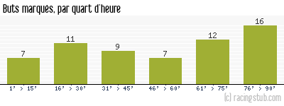 Buts marqués par quart d'heure, par Paris SG - 2009/2010 - Matchs officiels
