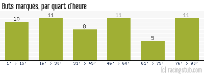 Buts marqués par quart d'heure, par Paris SG - 2010/2011 - Ligue 1
