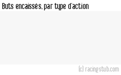 Buts encaissés par type d'action, par Paris SG II - 2010/2011 - CFA (B)