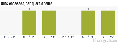 Buts encaissés par quart d'heure, par Paris SG - 2011/2012 - Coupe de France