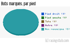 Buts marqués par pied, par Paris SG - 2011/2012 - Coupe de France