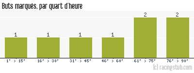 Buts marqués par quart d'heure, par Paris SG - 2011/2012 - Coupe de France