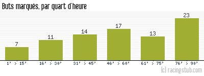 Buts marqués par quart d'heure, par Paris SG - 2011/2012 - Tous les matchs