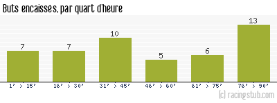 Buts encaissés par quart d'heure, par Paris SG - 2011/2012 - Matchs officiels