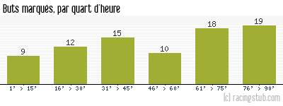 Buts marqués par quart d'heure, par Paris SG - 2016/2017 - Ligue 1