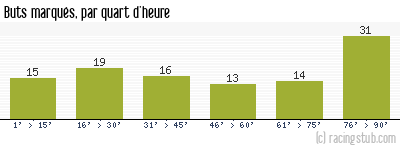 Buts marqués par quart d'heure, par Paris SG - 2017/2018 - Ligue 1