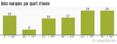 Buts marqués par quart d'heure, par Paris SG - 2018/2019 - Ligue 1