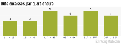 Buts encaissés par quart d'heure, par Paris SG - 2019/2020 - Ligue 1
