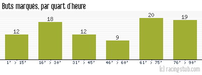 Buts marqués par quart d'heure, par Paris SG - 2021/2022 - Ligue 1