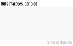 Buts marqués par pied, par Auxerre - 1908/1909 - Tous les matchs